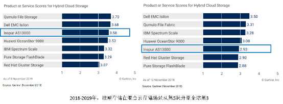 分布式文件存儲的演進與核心能力解析——基于Gartner數(shù)據(jù)處理及存儲服務(wù)報告